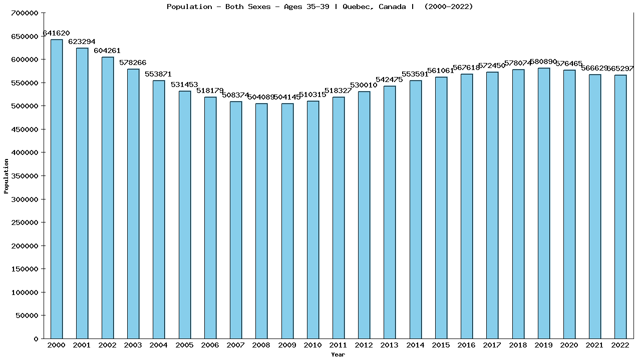 Graph showing Populalation - Male - Aged 35-39 - [2000-2022] | Quebec, Canada